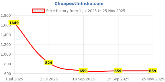 myntra.com ONEWAY Men Solid Mid Rise Cotton Fleeced Joggers oneway Price History Graph from 1 Jul 2025 to 25 Nov 2025