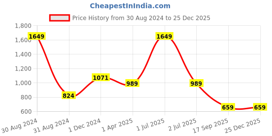 myntra.com ONEWAY Men Solid Mid-Rise Cotton Track Pants oneway Price History Graph from 30 Aug 2024 to 25 Dec 2025