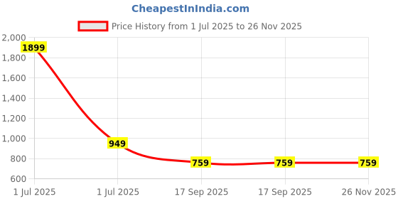 myntra.com ONEWAY Men Solid Mock Collar Cotton Sweatshirt oneway Price History Graph from 1 Jul 2025 to 25 Nov 2025