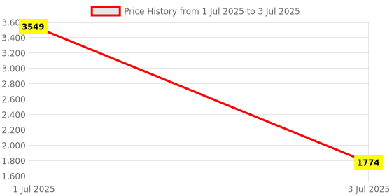 myntra.com ONEWAY Men Solid Mock Collar Front-Open Sweatshirt & Joggers Tracksuit oneway Price History Graph from 1 Jul 2025 to 3 Jul 2025
