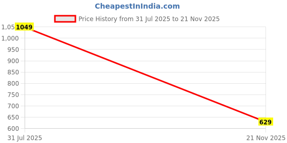 myntra.com ONEWAY Men Solid Round Neck T-shirt oneway Price History Graph from 31 Jul 2025 to 21 Nov 2025