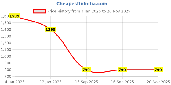 myntra.com ONEWAY Men Sweatshirt oneway Price History Graph from 4 Jan 2025 to 20 Nov 2025