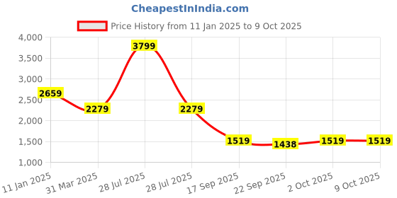 myntra.com ONEWAY Mock Collar Tracksuit oneway Price History Graph from 11 Jan 2025 to 8 Oct 2025
