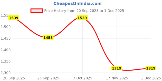 myntra.com ONEWAY Round Neck Pure Cotton T-Shirt With Short oneway Price History Graph from 20 Sep 2025 to 29 Nov 2025
