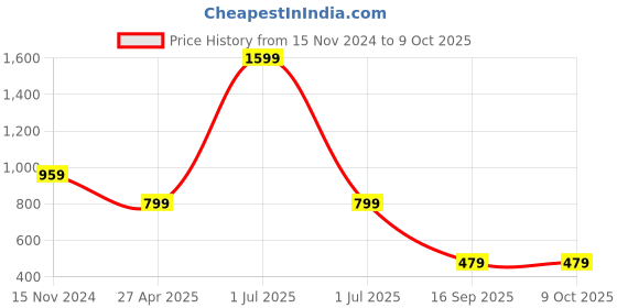 myntra.com ONEWAY Self Design Shirt & Shorts Co-Ords oneway Price History Graph from 15 Nov 2024 to 8 Oct 2025