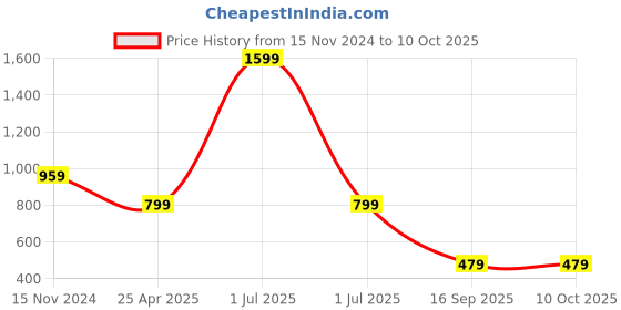 myntra.com ONEWAY Self Design Shirt & Shorts Co-Ords oneway Price History Graph from 15 Nov 2024 to 9 Oct 2025
