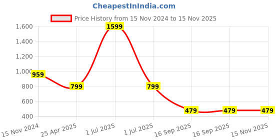 myntra.com ONEWAY Self Design Shirt & Shorts Co-Ords oneway Price History Graph from 15 Nov 2024 to 15 Nov 2025