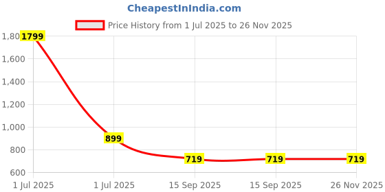 myntra.com ONEWAY Striped Cotton Bomber Jacket oneway Price History Graph from 1 Jul 2025 to 25 Nov 2025