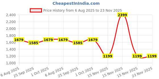 myntra.com ONEWAY T-Shirt & Shorts Co-Ord Set oneway Price History Graph from 6 Aug 2025 to 23 Nov 2025