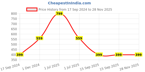 myntra.com ONEWAY Unisex Extended Sleeves Raw Edge Cotton Oversized T-Shirt oneway Price History Graph from 17 Sep 2024 to 28 Nov 2025