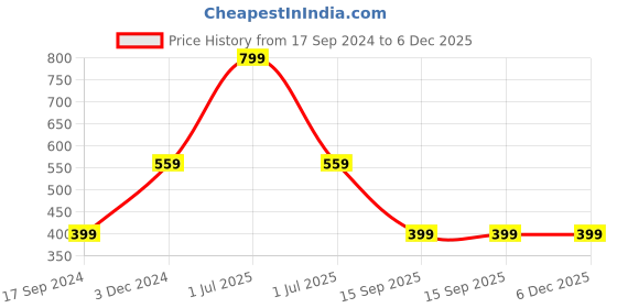 myntra.com ONEWAY Unisex Solid Cotton Oversized T-Shirt oneway Price History Graph from 17 Sep 2024 to 6 Dec 2025