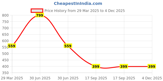 myntra.com ONEWAY Unisex Solid Oversized Cotton T-shirt oneway Price History Graph from 29 Mar 2025 to 4 Dec 2025