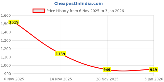 myntra.com ONEWAY Women Lightweight Knitted Jacket oneway Price History Graph from 6 Nov 2025 to 2 Jan 2026