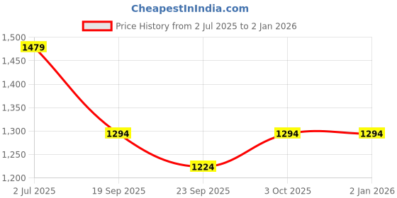 myntra.com ONEWAY Women Night suit oneway Price History Graph from 2 Jul 2025 to 2 Jan 2026