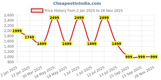 myntra.com ONEWAY Women Padded Jacket with Embroidered oneway Price History Graph from 2 Jan 2025 to 25 Nov 2025
