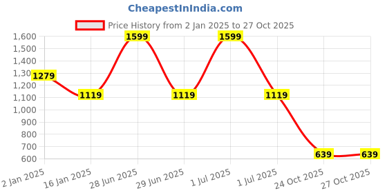myntra.com ONEWAY Women Round Neck Long Sleeves Sweatshirt oneway Price History Graph from 2 Jan 2025 to 27 Oct 2025