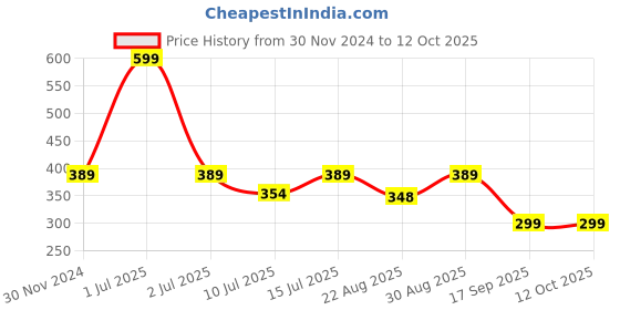 myntra.com ONEWAY Women Solid Camisole oneway Price History Graph from 30 Nov 2024 to 12 Oct 2025