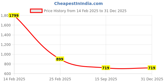myntra.com ONEWAY Women Zipper Pullover SweatShirt oneway Price History Graph from 14 Feb 2025 to 31 Dec 2025