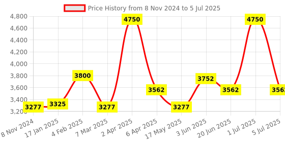 myntra.com OneWe Bandhani Printed Kurta with Churidar & With Dupatta onewe Price History Graph from 8 Nov 2024 to 5 Jul 2025