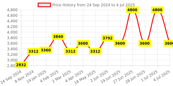 myntra.com OneWe Bandhani Printed Regular Silk Chiffon Kurta with Churidar & Dupatta onewe Price History Graph from 24 Sep 2024 to 4 Jul 2025