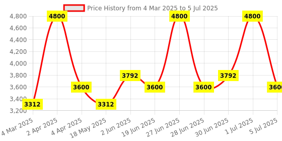 myntra.com OneWe Bandhani Printed Regular Silk Chiffon Kurta With Churidar & Dupatta onewe Price History Graph from 4 Mar 2025 to 5 Jul 2025