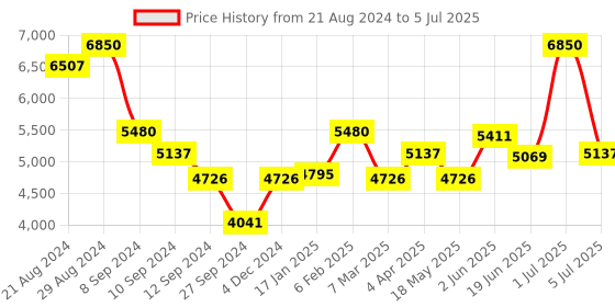 myntra.com OneWe Floral Printed Anarkali Kurta With Trousers & Dupatta onewe Price History Graph from 21 Aug 2024 to 5 Jul 2025
