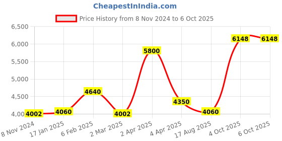 myntra.com OneWe Floral Printed Regular Kurta With Trousers &  Dupatta onewe Price History Graph from 8 Nov 2024 to 4 Oct 2025