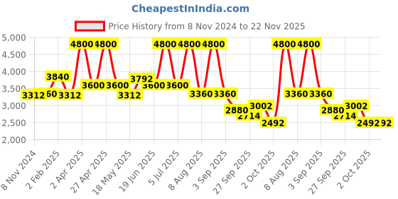 myntra.com OneWe Floral Printed Square Neck Pure Cotton Kurta With Churidar &  Dupatta onewe Price History Graph from 8 Nov 2024 to 22 Nov 2025