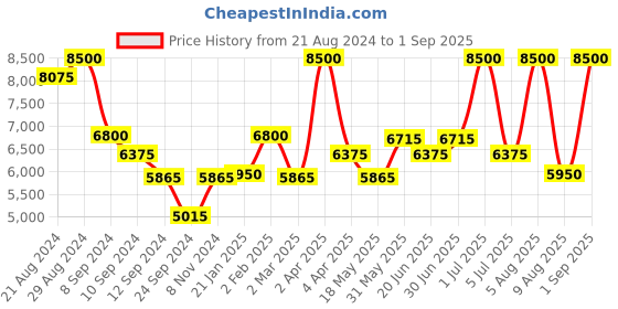 myntra.com OneWe Floral Tie-Up Neck Net Maxi Maxi Dress onewe Price History Graph from 21 Aug 2024 to 1 Sep 2025