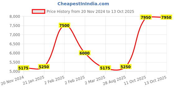 myntra.com OneWe Floral Woven Design Kurta With Trousers & Dupatta onewe Price History Graph from 20 Nov 2024 to 12 Oct 2025