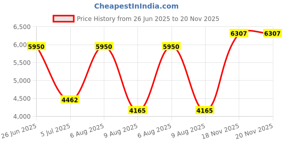 myntra.com OneWe Geometric Self Design V-Neck Flared Sleeves Straight Kurta With Trousers & Dupatta onewe Price History Graph from 26 Jun 2025 to 20 Nov 2025