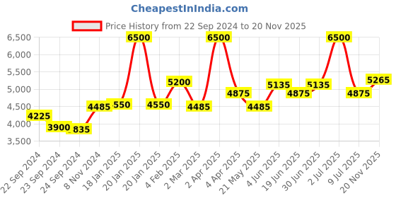 myntra.com OneWe Mohabbat Floral Printed Anarkali Kurta with Trousers & With Dupatta onewe Price History Graph from 22 Sep 2024 to 20 Nov 2025