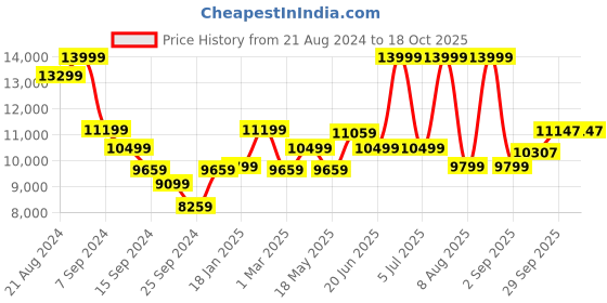 myntra.com OneWe Printed Gotta Patti Satin Ready To Wear Lehenga & Blouse With Dupatta onewe Price History Graph from 21 Aug 2024 to 17 Oct 2025