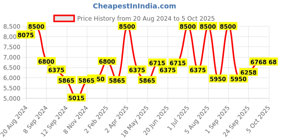 myntra.com OneWe Printed Smocked Net Maxi Dress onewe Price History Graph from 20 Aug 2024 to 5 Oct 2025