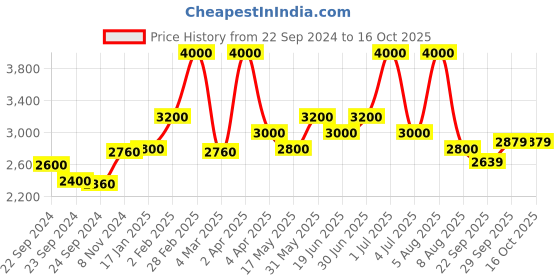myntra.com OneWe Rabia Sweetheart Neck Pure Cotton Kurta With Trousers & Dupatta onewe Price History Graph from 22 Sep 2024 to 16 Oct 2025