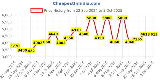 myntra.com OneWe Regular Pure Cotton Kurta With Churidar & Dupatta onewe Price History Graph from 22 Sep 2024 to 7 Oct 2025