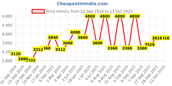 myntra.com OneWe Self Design Pure Cotton Anarkali Kurta with Trousers onewe Price History Graph from 22 Sep 2024 to 12 Oct 2025