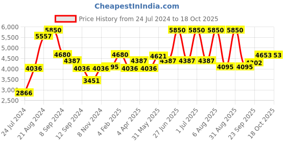 myntra.com OneWe Women Bandhani Printed Kurta with Churidar & Dupatta onewe Price History Graph from 24 Jul 2024 to 18 Oct 2025