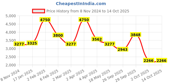 myntra.com OneWe Women Bandhani Printed Kurta with Churidar & Dupatta onewe Price History Graph from 8 Nov 2024 to 14 Oct 2025