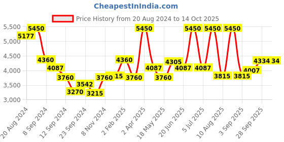 myntra.com OneWe Women Floral Printed Sequinned Kurta with Trousers & Dupatta onewe Price History Graph from 20 Aug 2024 to 14 Oct 2025