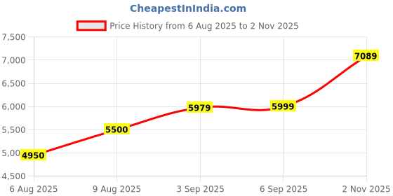 myntra.com OneWe Women Gulshan Iri Sage Green Embroidery Cotton Jacket Dress onewe Price History Graph from 6 Aug 2025 to 2 Nov 2025