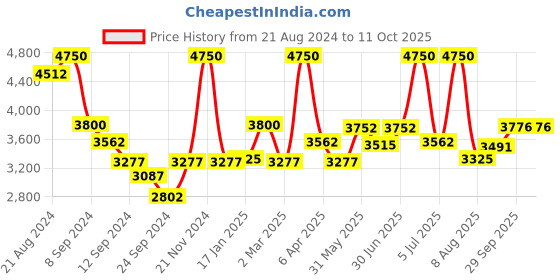 myntra.com OneWe Women Pink Bandhani Printed Kurta with Churidar & With Dupatta onewe Price History Graph from 21 Aug 2024 to 11 Oct 2025