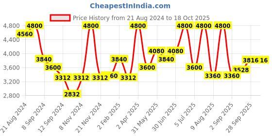 myntra.com OneWe Women Pleated Pure Cotton Kurta with Trousers & Dupatta onewe Price History Graph from 21 Aug 2024 to 18 Oct 2025