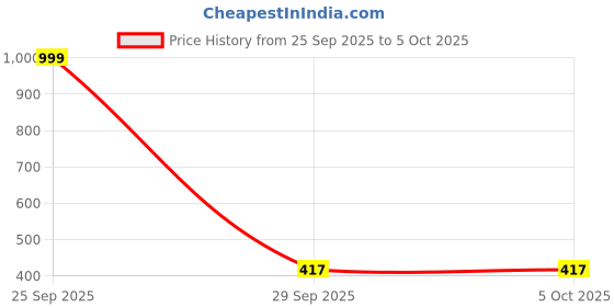 myntra.com oneys collection Set Of 2 Gold Plated Kundan beads with Cubic Zirconia Bangle oneys collection Price History Graph from 25 Sep 2025 to 5 Oct 2025
