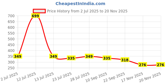 myntra.com ONFEET Kids Booties - Pack Of 2 onfeet Price History Graph from 2 Jul 2025 to 19 Nov 2025