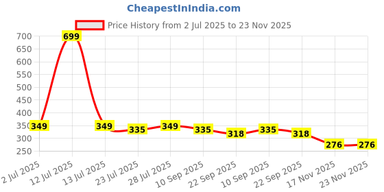 myntra.com ONFEET Kids Booties - Pack of 2 onfeet Price History Graph from 2 Jul 2025 to 23 Nov 2025
