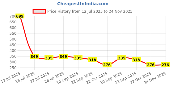 myntra.com ONFEET Kids Booties - Pack Of 2 onfeet Price History Graph from 12 Jul 2025 to 24 Nov 2025