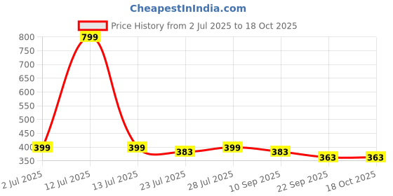 myntra.com ONFEET Kids Booties - Pack Of 3 onfeet Price History Graph from 2 Jul 2025 to 18 Oct 2025