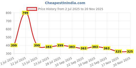 myntra.com ONFEET Kids Booties - Pack Of 3 onfeet Price History Graph from 2 Jul 2025 to 20 Nov 2025