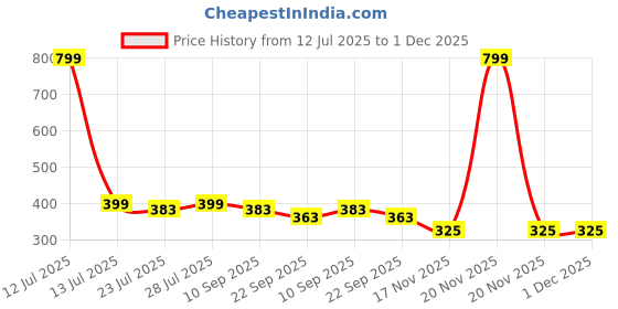 myntra.com ONFEET Kids Booties - Pack Of 3 onfeet Price History Graph from 12 Jul 2025 to 1 Dec 2025